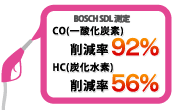 CO削減92%、HC削減56%